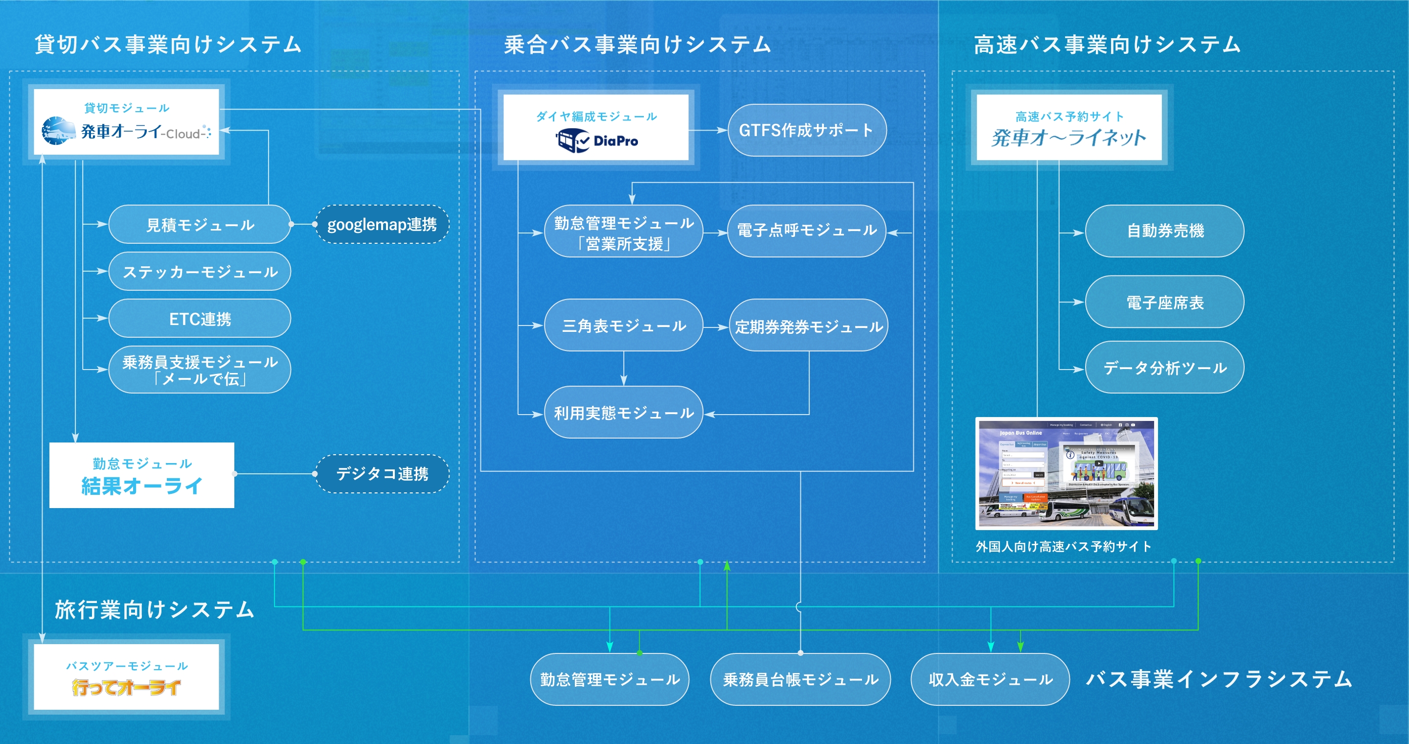 工房のバス事業トータルシステムの図解